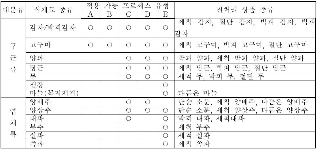 식재료 종류별 처리 공정 및 제품