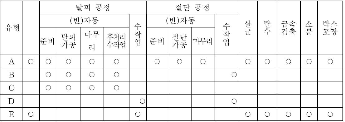 학교급식 식자재의 가공 공정