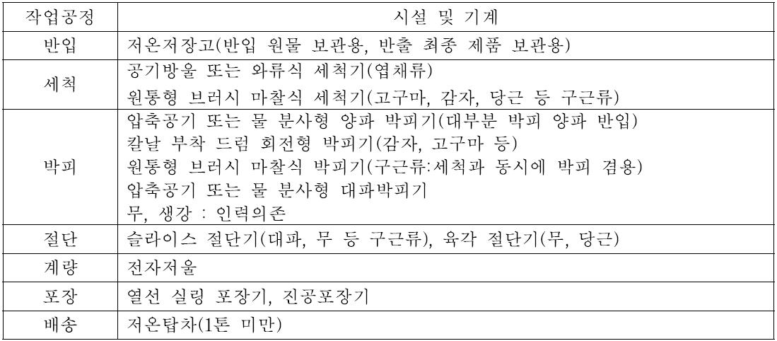 학교급식지원센터의 작업공정별 설비 형식