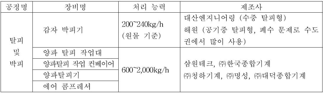 탈피 및 박피 장비