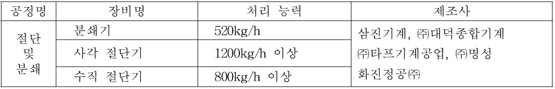 절단 및 분쇄 장비