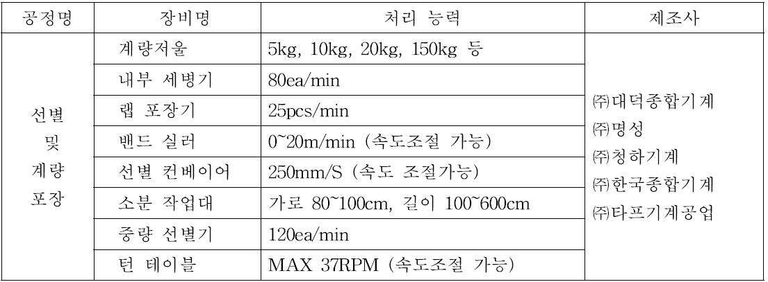 선별 및 계량 포장기