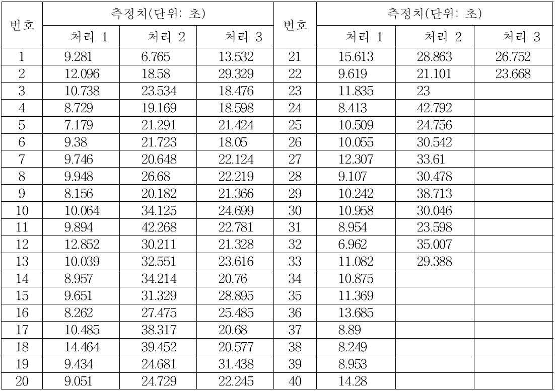 감자(150g/개) 인력 박피 시간