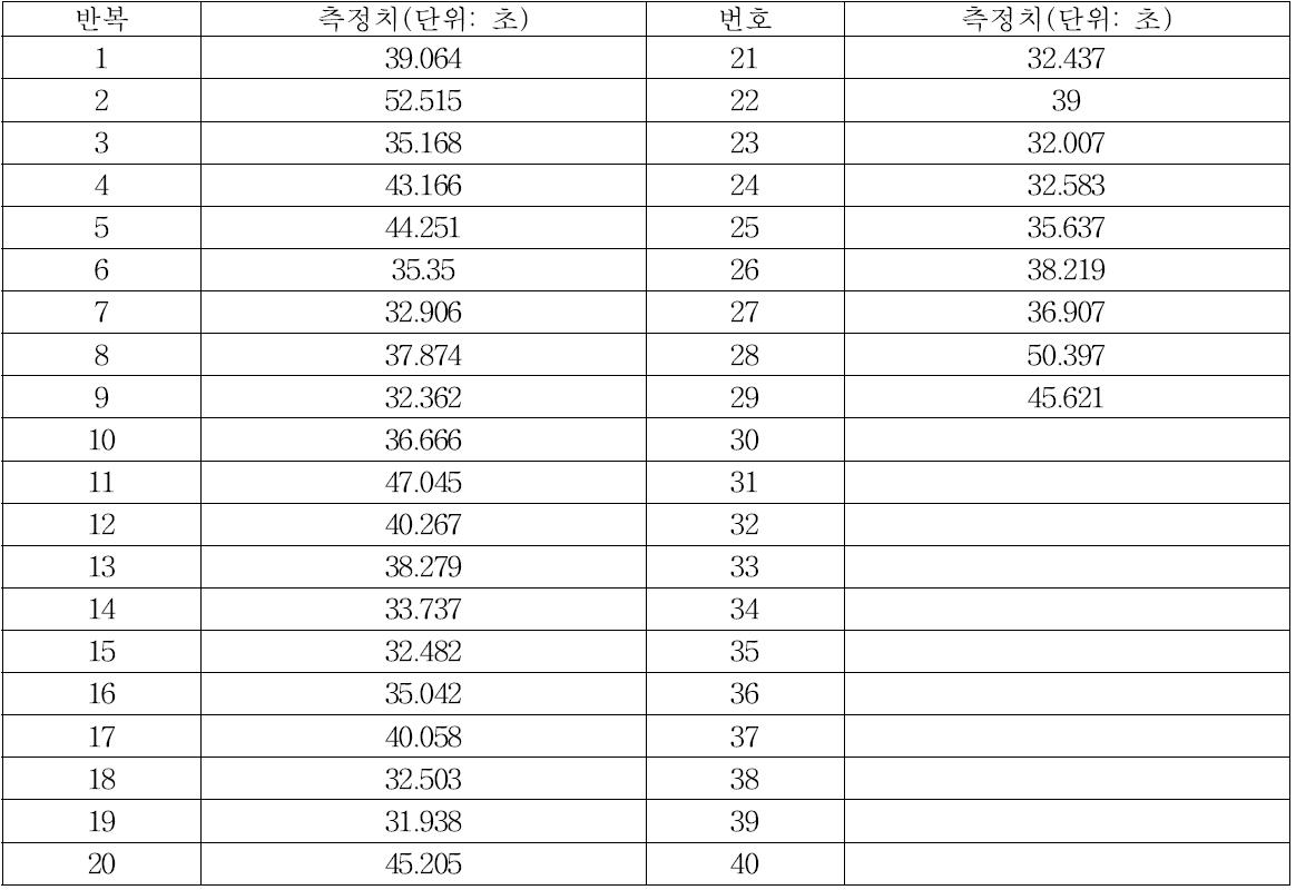 깐감자 진공포장 (5kg/포장) 작업시간