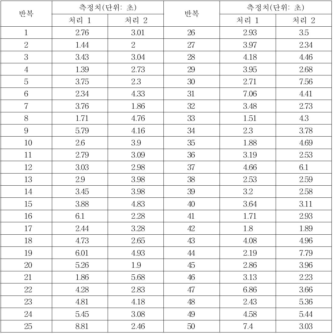 양파의 탈피 시간