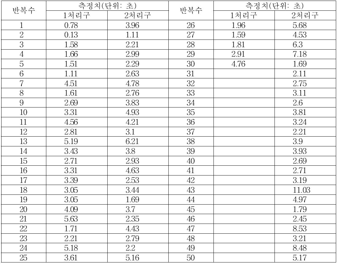 양파 뿌리 줄기 절단 인력작업 소요시간