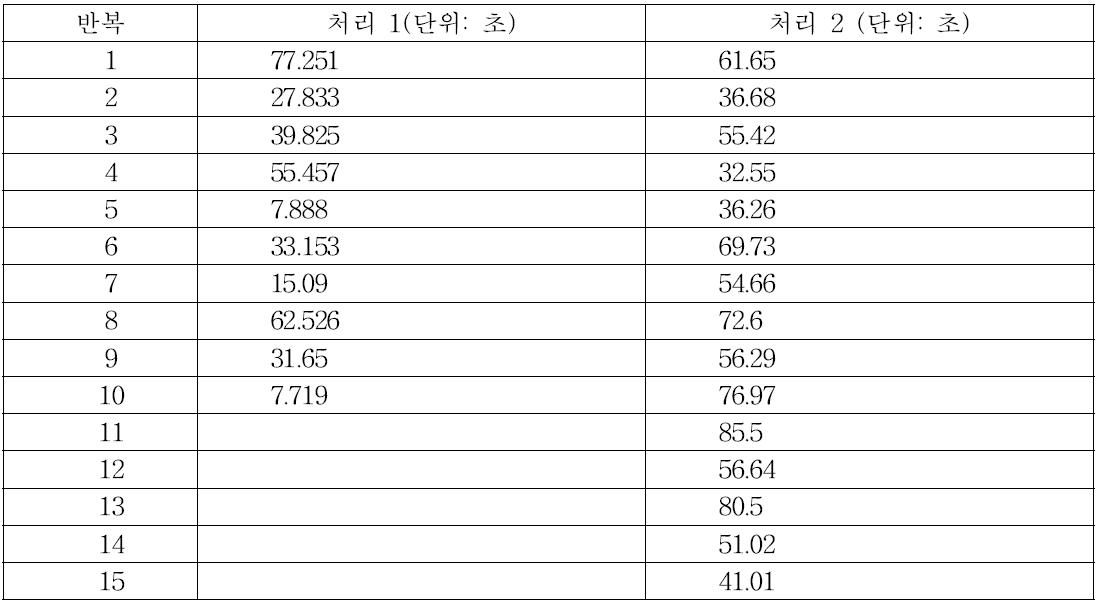 양배추 비닐 포장 작업시간