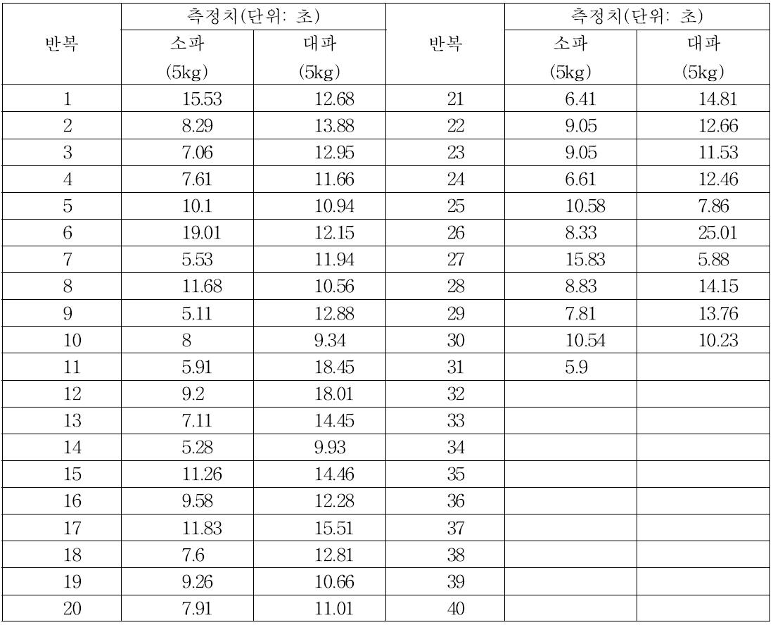 소파 및 대파의 소분 작업시간