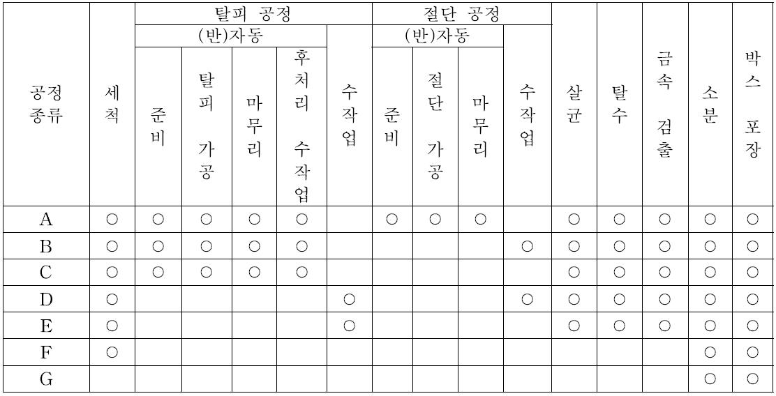 공정별 세부 공정순서 정보