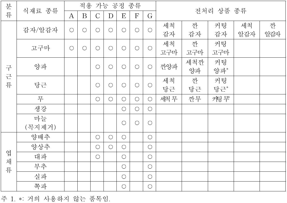 식재료 종류별 공정 정의