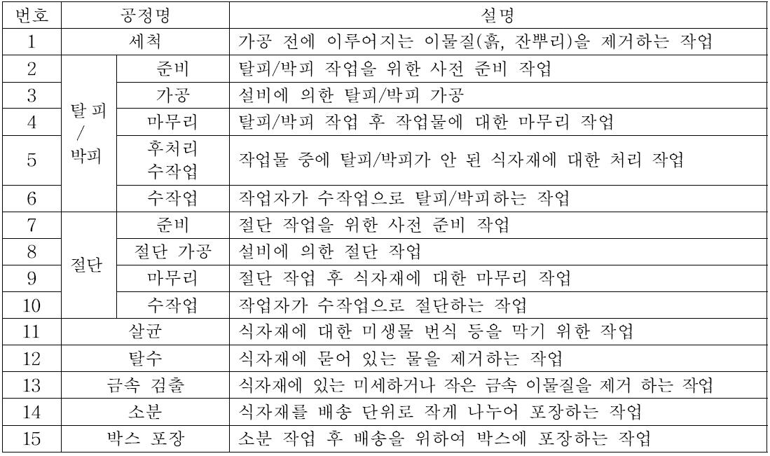 단위 공정 이름 설명표