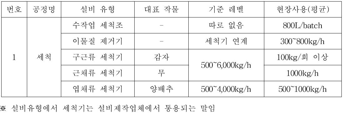 세척공정 설비 정보