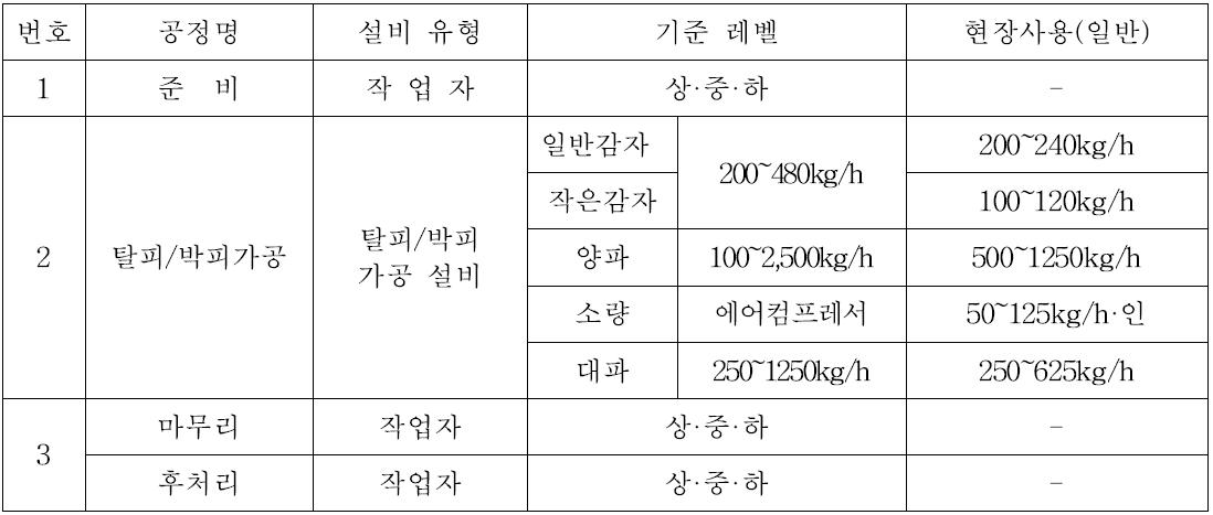 탈피/박피공정 설비 정보