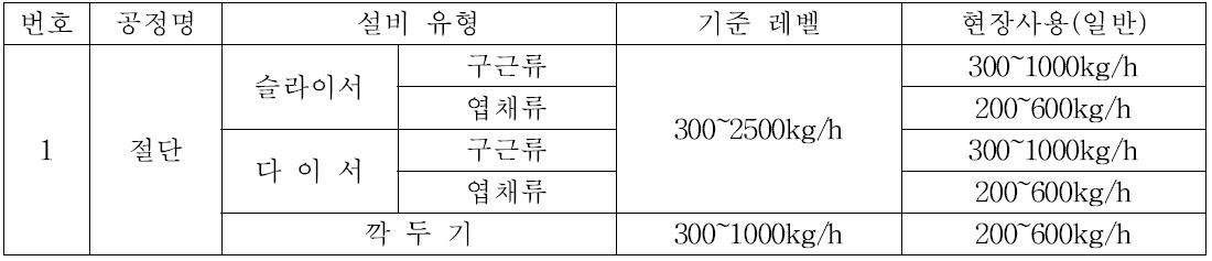 절단공정 설비 정보