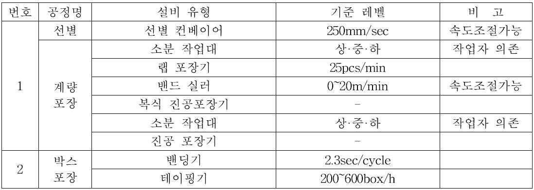 소분/포장/피킹 설비정보