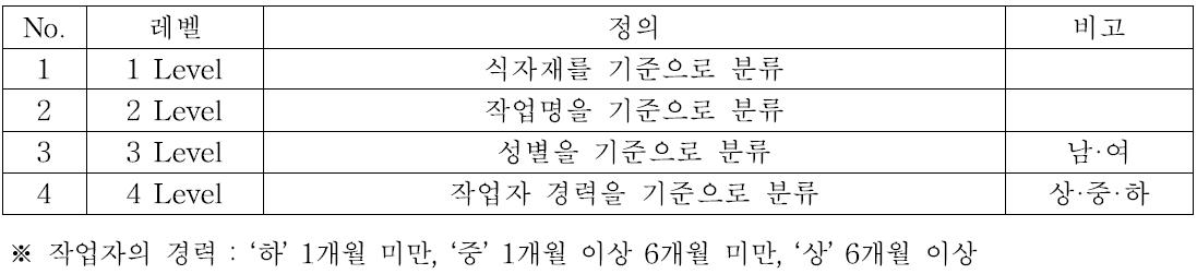 수작업 분류 기준표