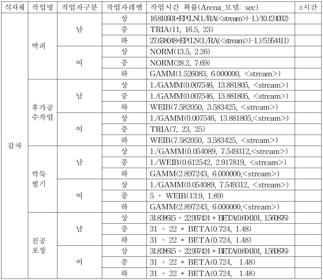 감자 수작업 확률 정보