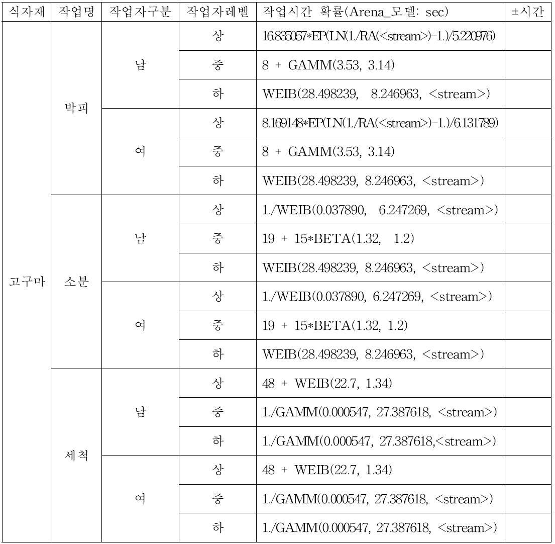 고구마 수작업 확률 정보