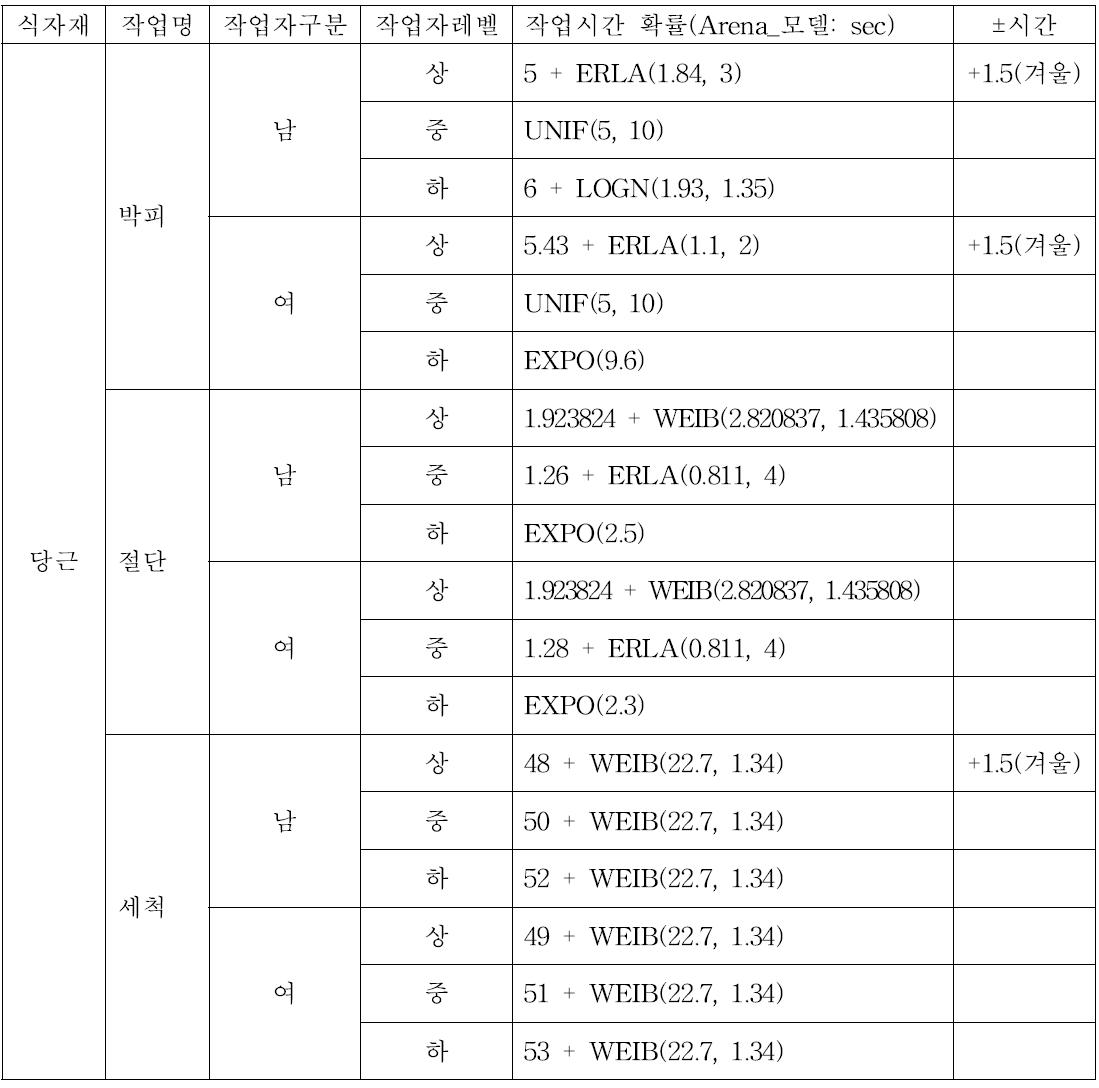 당근 수작업 확률 정보