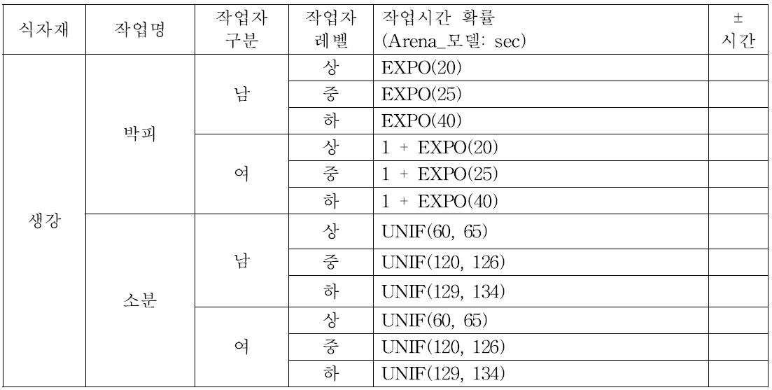 생강 수작업 확률 정보