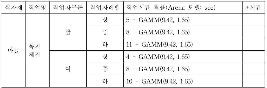 마늘 수작업 확률 정보