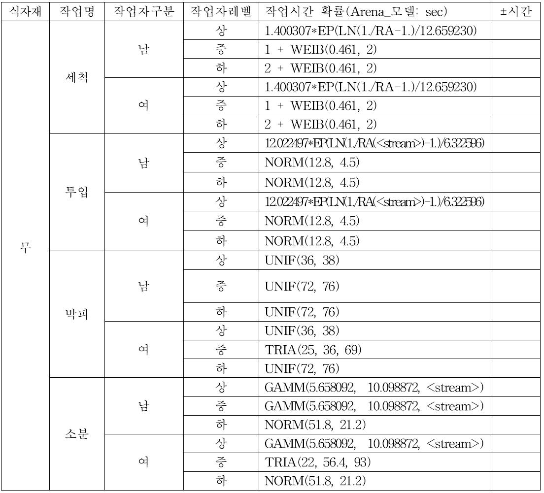 무 수작업 확률 정보