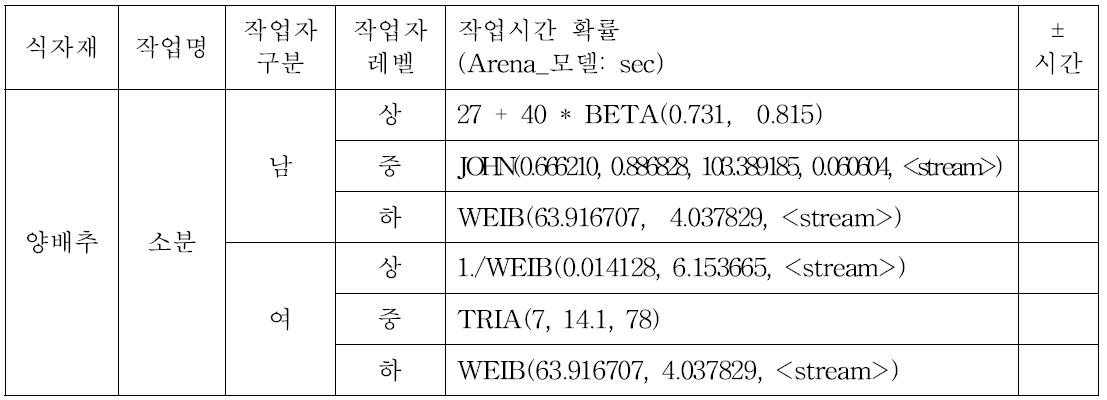 양배추 수작업 확률 정보