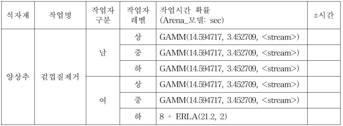 양상추 수작업 확률 정보