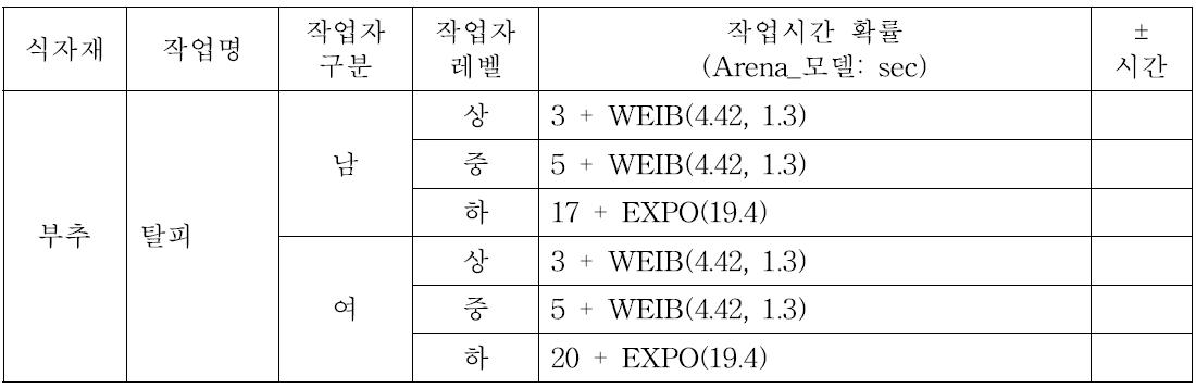 부추 수작업 확률 정보