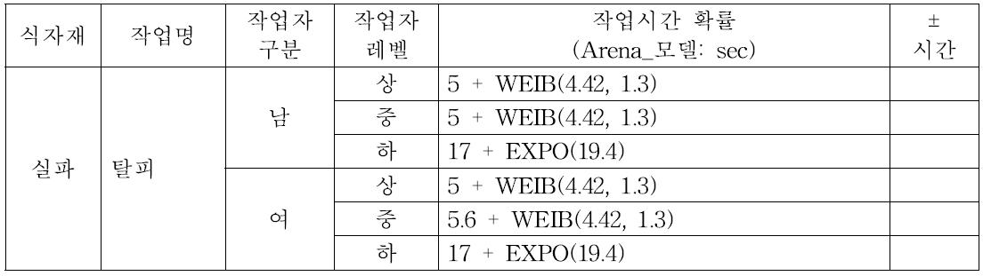 실파 수작업 확률 정보