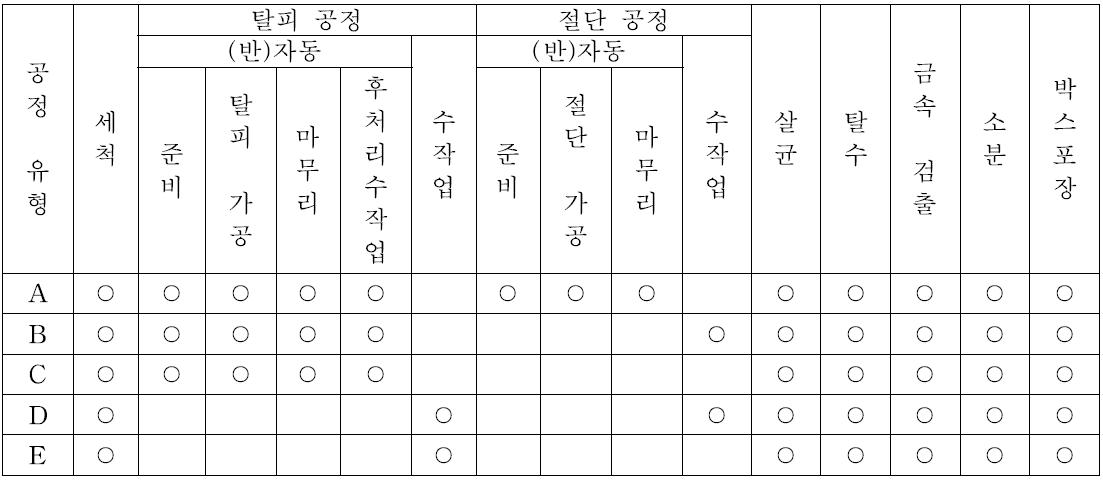 공정 유형