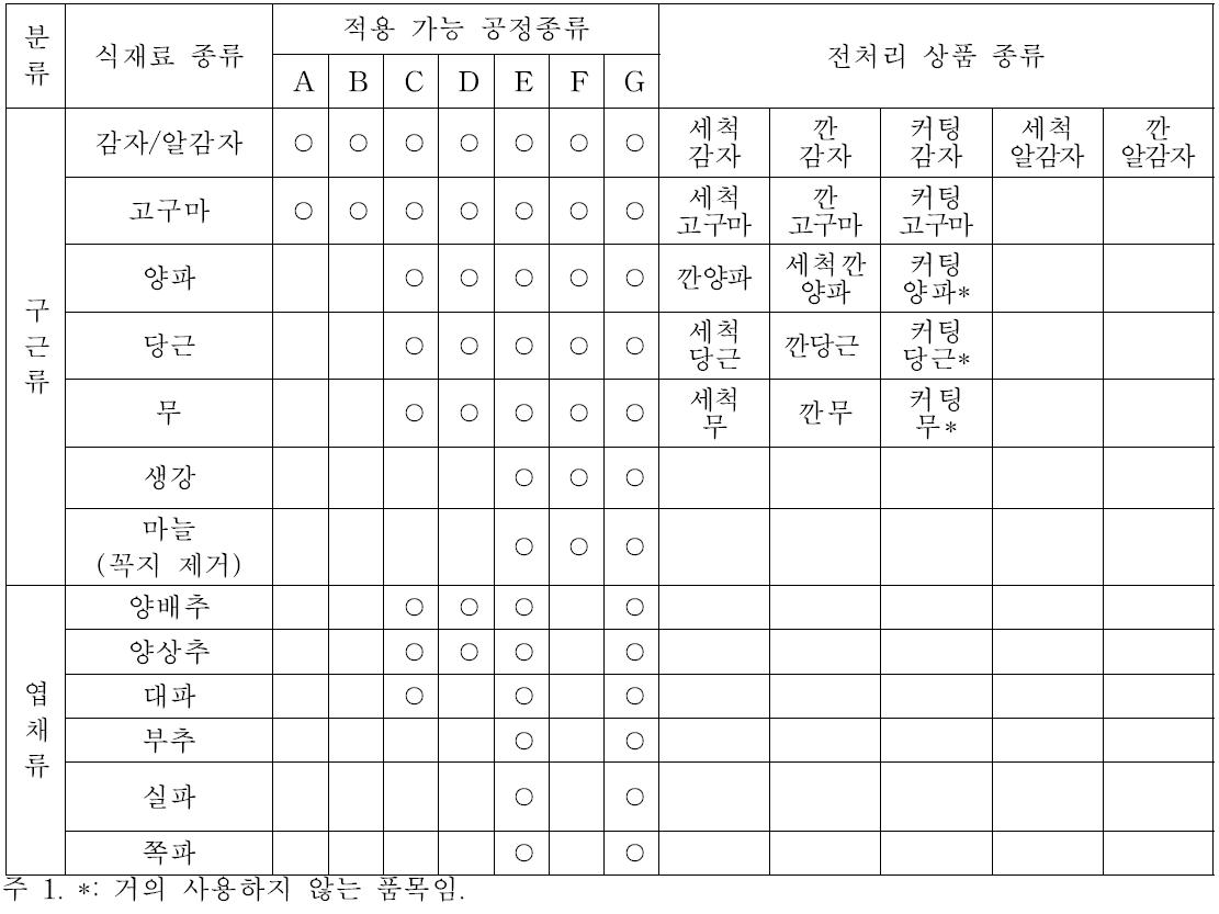 식재료별 공정 유형