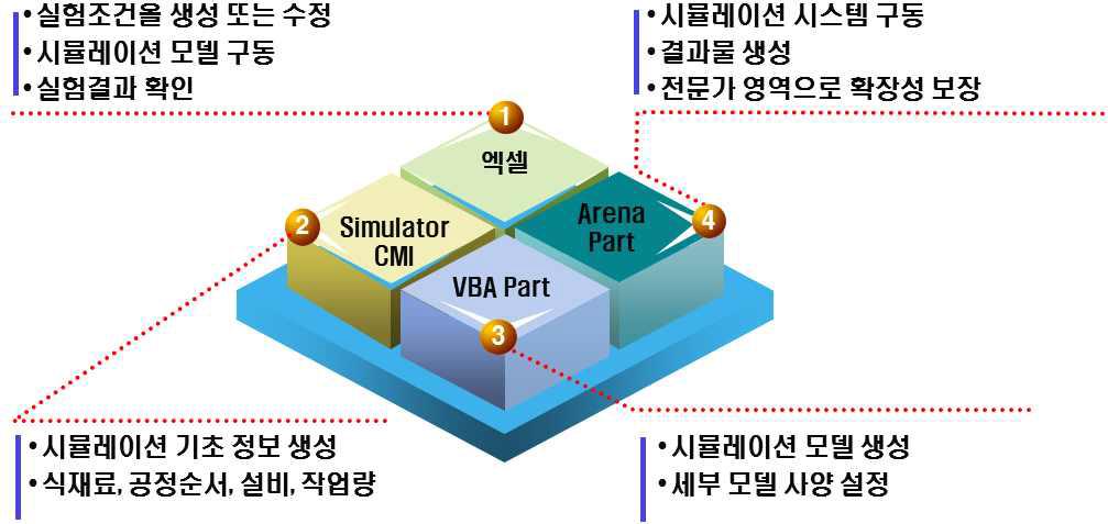 SimulatorCMI 영역