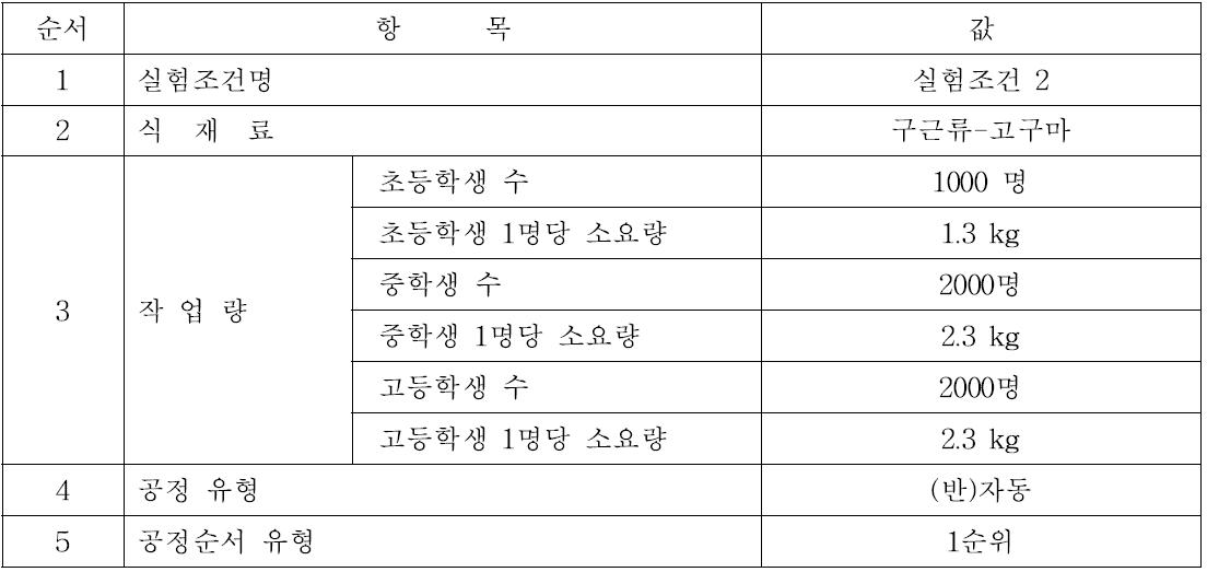 신규 실험조건