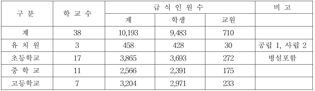 거창군 학교급식 현황(2012.4.1. 기준)