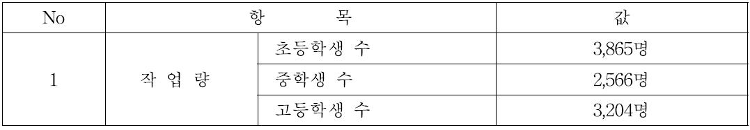 SimulatorCMI 학교급식 학생수 설정표