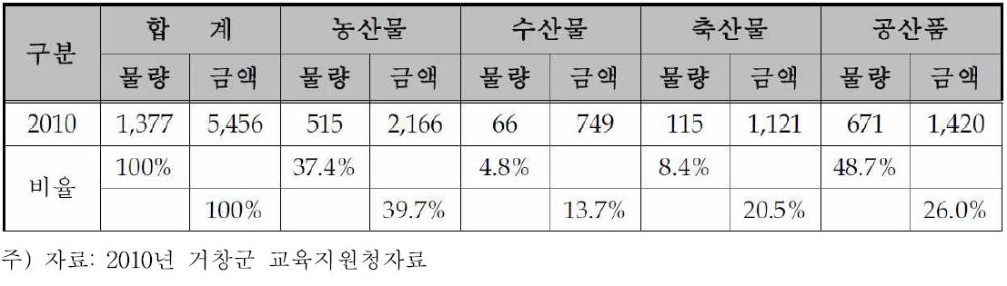 거창군 급식재료 소비현황