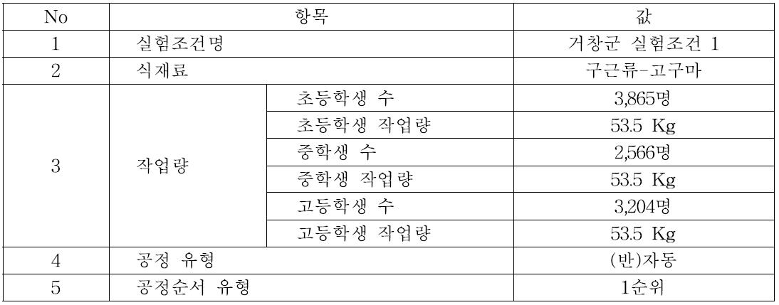 기본 실험조건