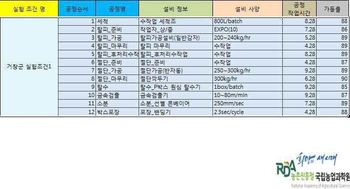 거창군 실험조건1 실험결과 화면