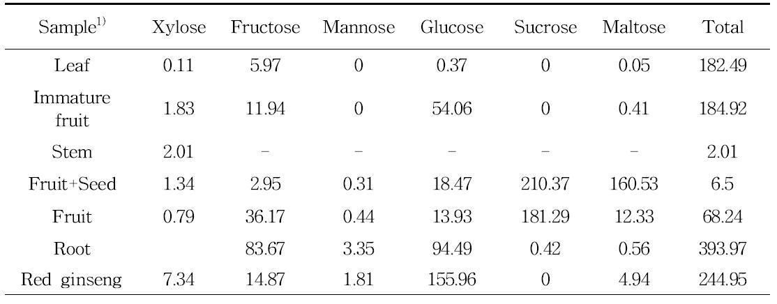 Free sugar content of ginseng byproducts. (mg/g, dry basis)