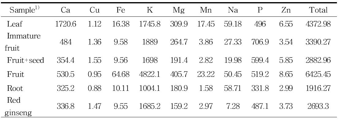 Inorganic elements content of ginseng byproducts.