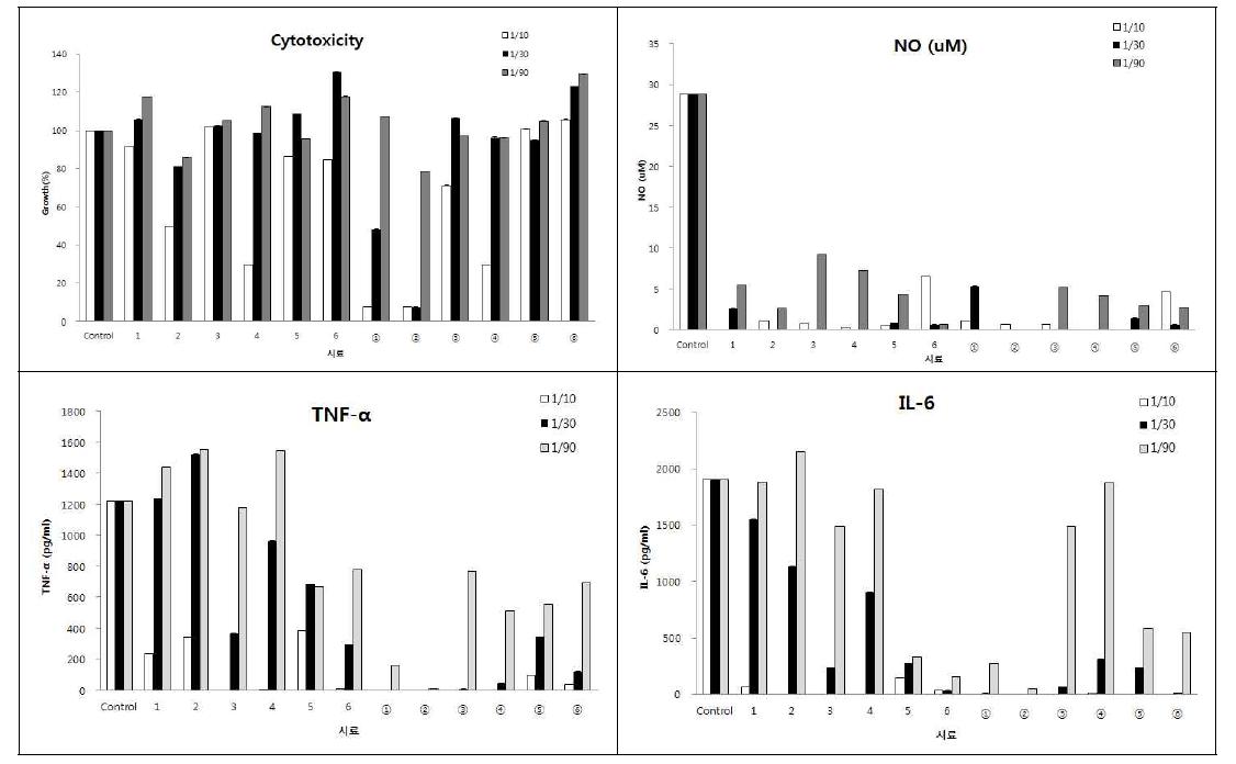Effect of ginseng and its byproducts on cytotoxicity, inhibitory effect of NO, TNF-a, IL-6 production on LPS-stimulated RAW 264.7 cells.