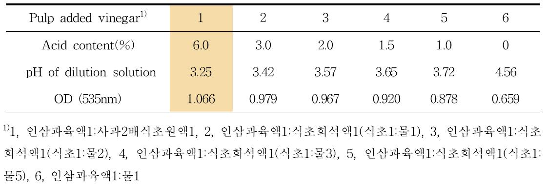 Anthocyanin extraction of ginseng fruit pulp by vinegar addition ratio on pulp collected after seed separating.
