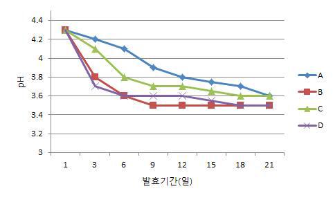 Changes of pH by lactic acid bacteria fermentation of ginseng leaf.