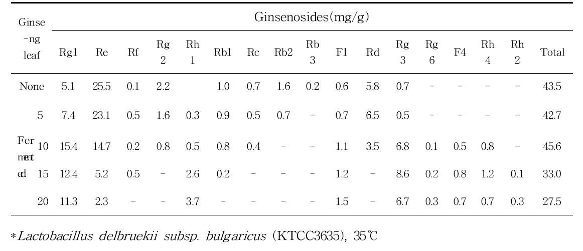 Ginsenosides content of ginseng leaf by lactic acid fermentation.