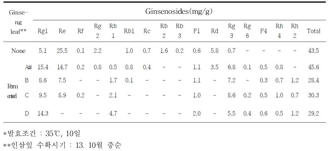 Ginsenosides content of ginseng leaf by various microbes on lactic acid fermentation.