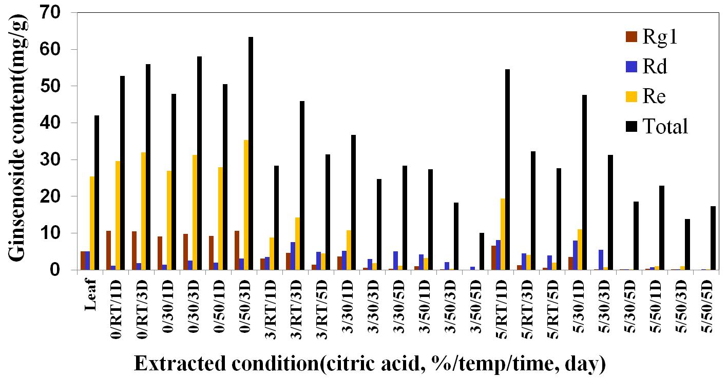Changes of ginsenosides on ginseng leaf by citric acid treatment.