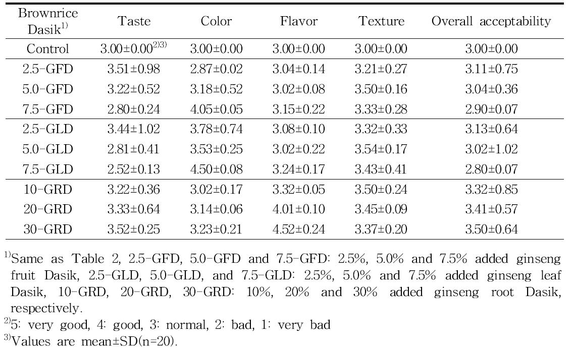 Sensory characteristics of brownrice Dasik with different addition of ginsengs fruit, leaf and root.