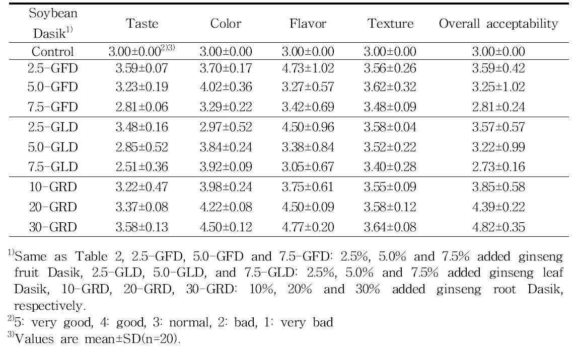 Sensory characteristics of soybean Dasik with different addition of ginsengs fruit, leaf and root.