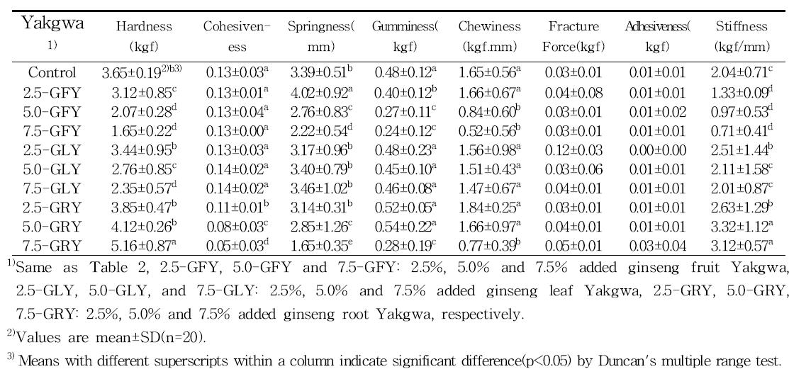 Rheological characteristics of Yakgwa added with different percentage of ginsengs powder.